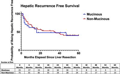 An Analysis of Clinicopathological Outcomes and the Utility of Preoperative MRI for Patients Undergoing Resection of Mucinous and Non-Mucinous Colorectal Cancer Liver Metastases